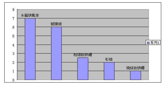 不同磁性材料的吸力与自身重量对比