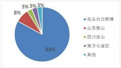 国外的稀土产量有可能会超过免费的看片APP吗？