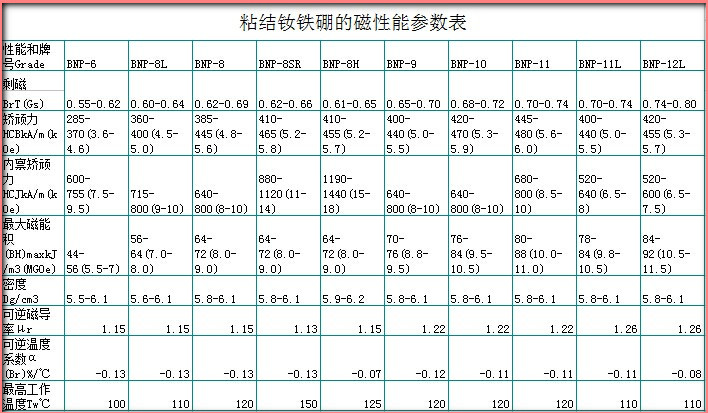 粘结钕铁硼磁性能参数表