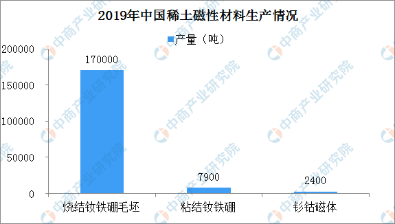 2019中国稀土磁性材料生产情况