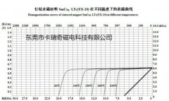 钐钴磁铁在不同温度下的退磁曲线图